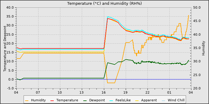 Temperature
