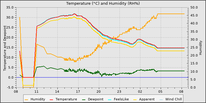 Temperature