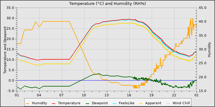 Temperature