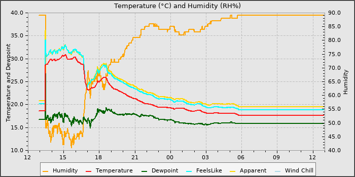 Temperature