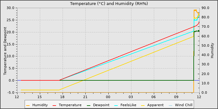 Temperature