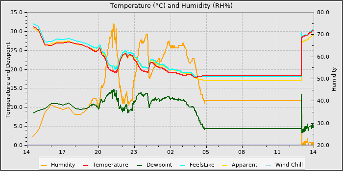 Temperature