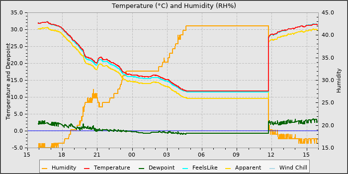 Temperature