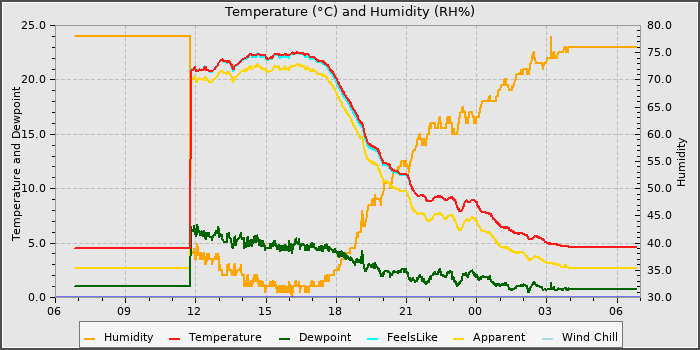 Temperature