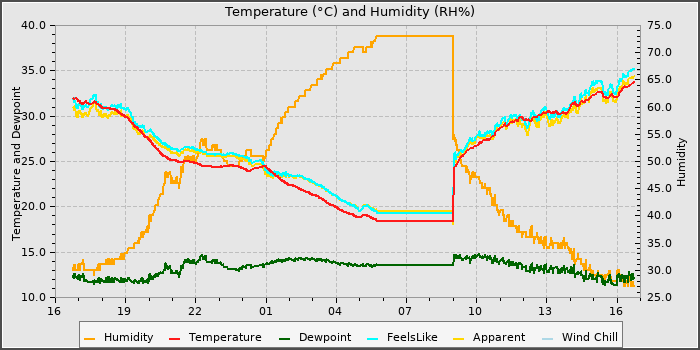 Temperature