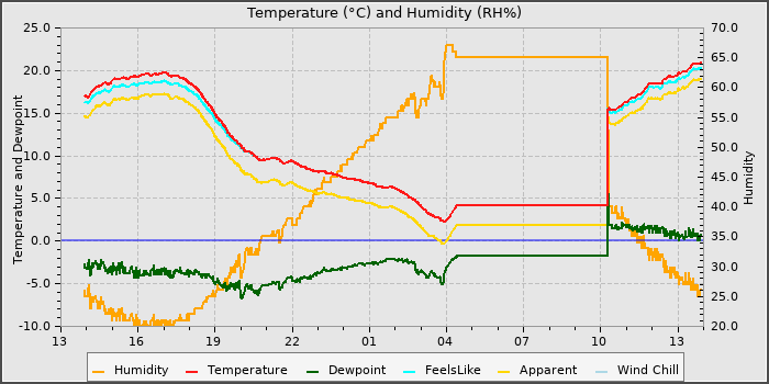 Temperature