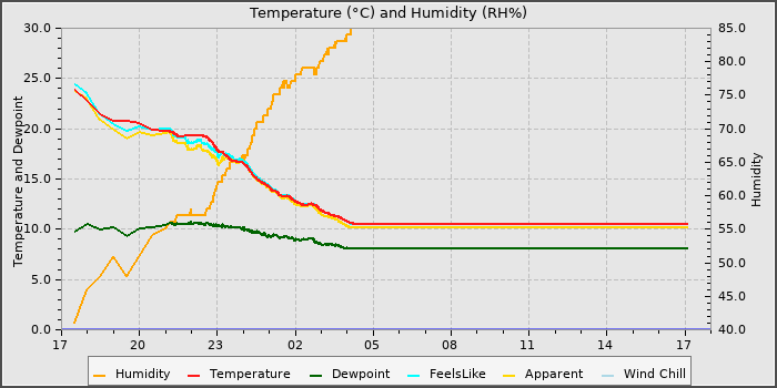 Temperature