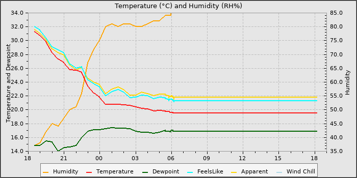 Temperature