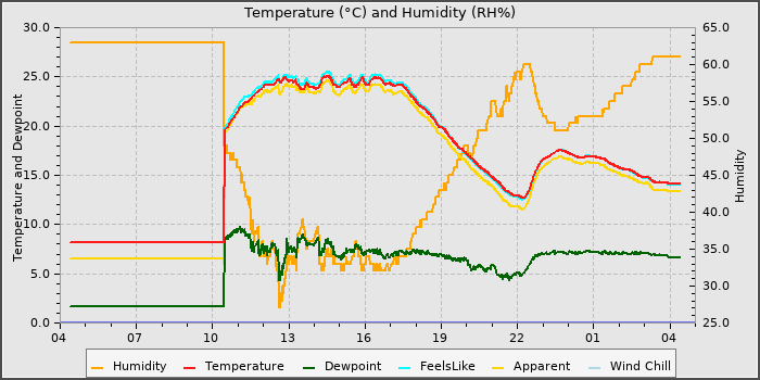 Temperature