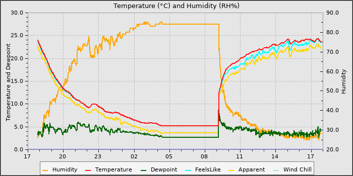 Temperature