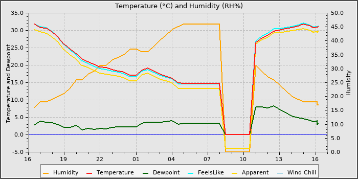 Temperature