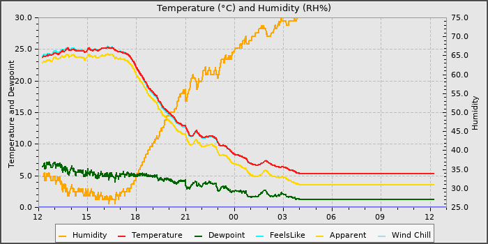 Temperature