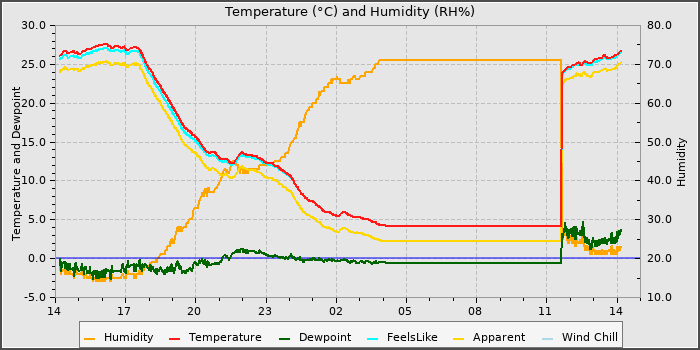 Temperature