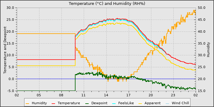 Temperature