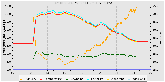 Temperature