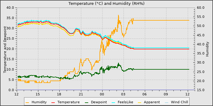 Temperature