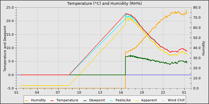 Temperature