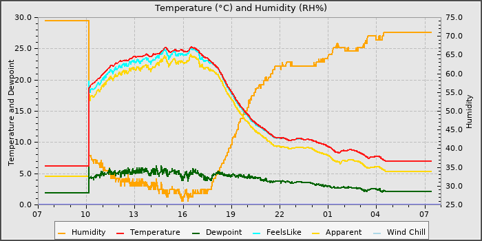 Temperature