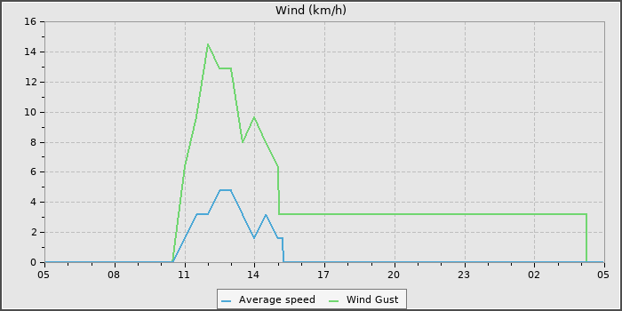 Wind Speed