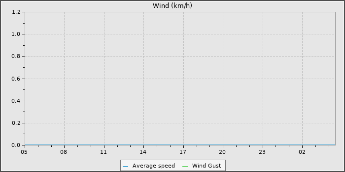 Wind Speed