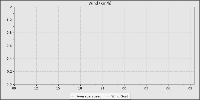 Wind Speed
