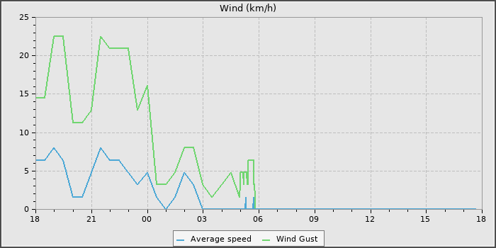 Wind Speed