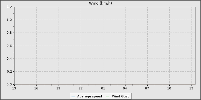 Wind Speed