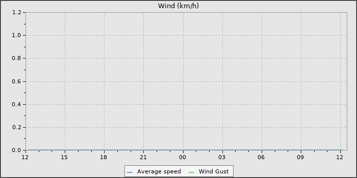 Wind Speed