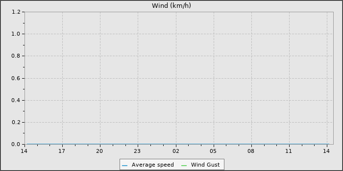 Wind Speed
