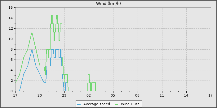 Wind Speed