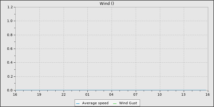 Wind Speed