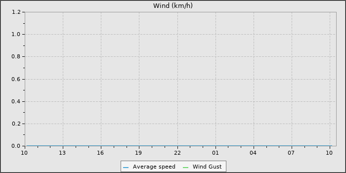 Wind Speed