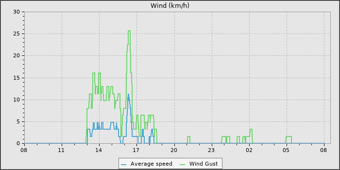 Wind Speed