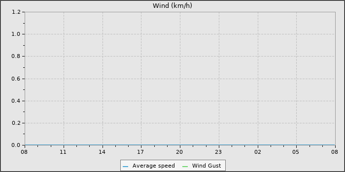 Wind Speed