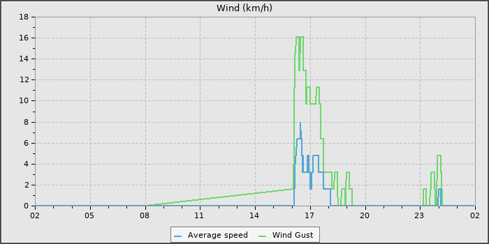 Wind Speed