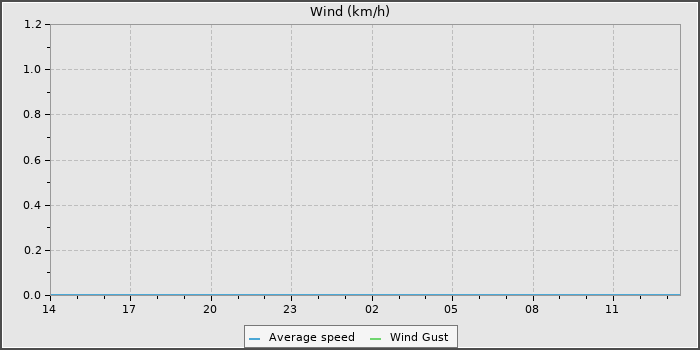 Wind Speed
