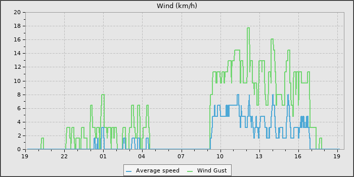 Wind Speed