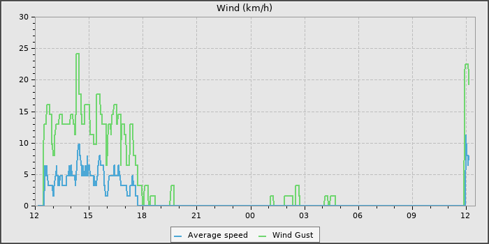 Wind Speed