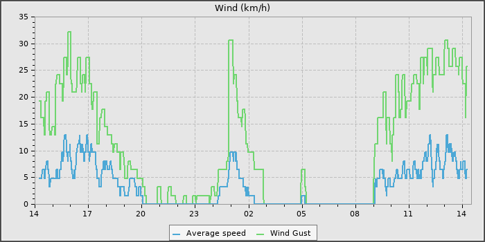 Wind Speed