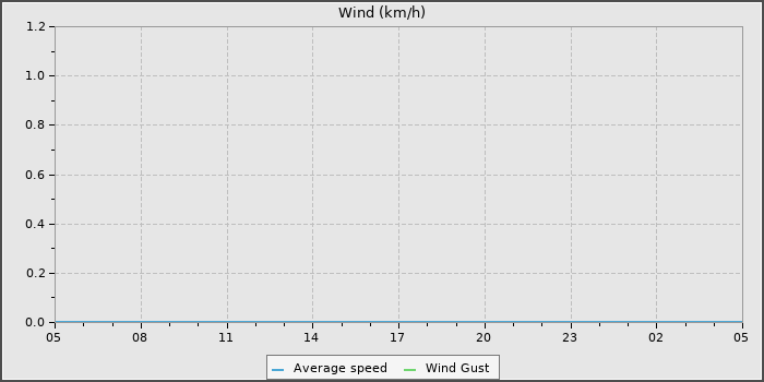 Wind Speed