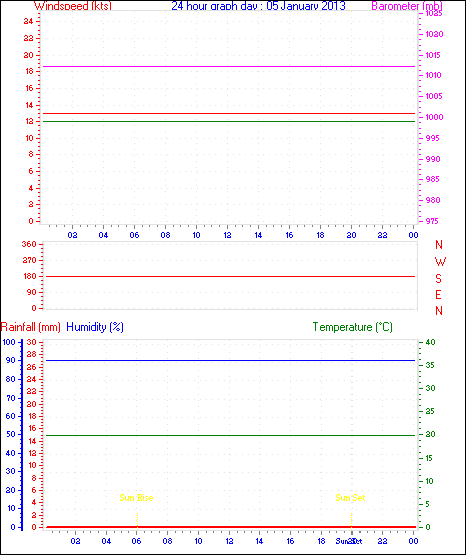 24 Hour Graph for Day 05