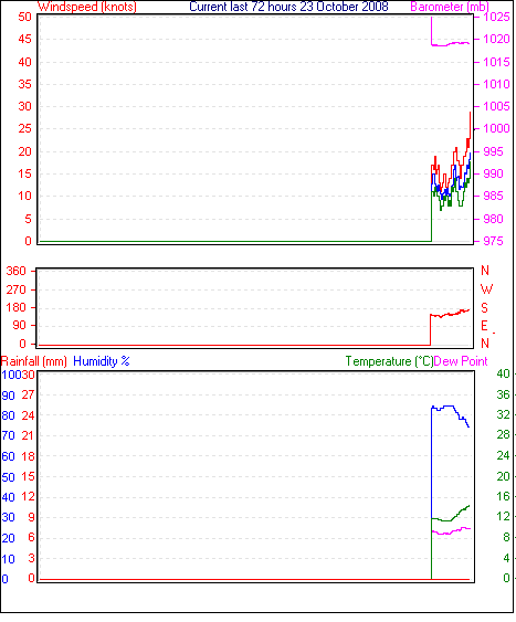 Last 72 hours