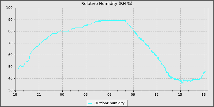 Humidity