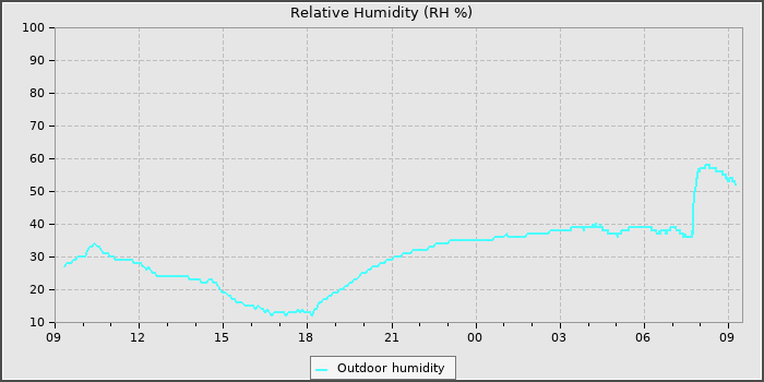 Humidity