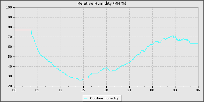 Humidity