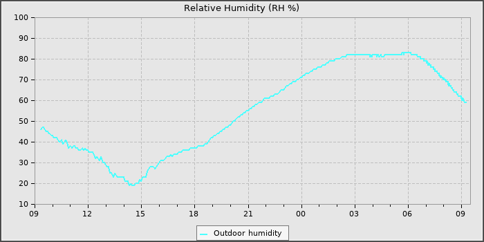 Humidity