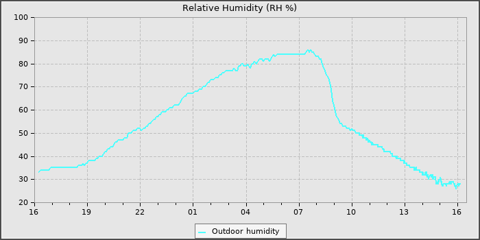 Humidity