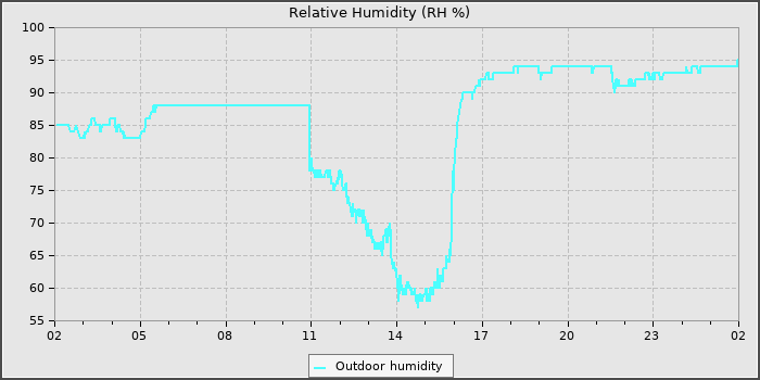 Humidity