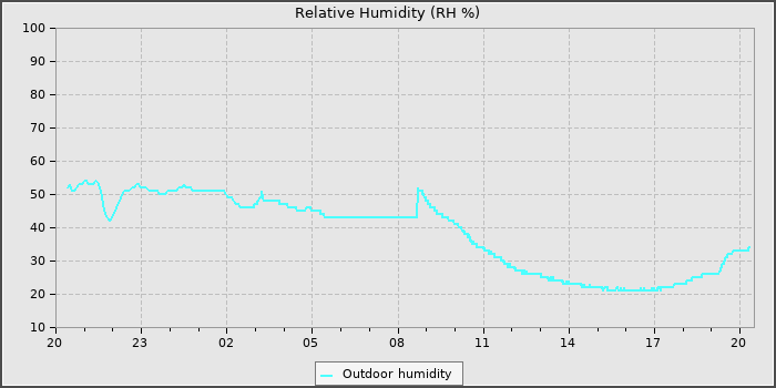 Humidity