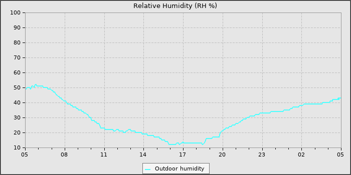 Humidity